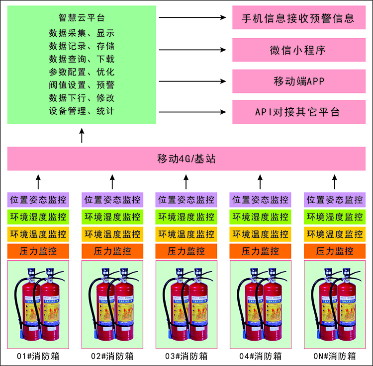 干粉滅火器壓力溫濕度傾角無線監控解決方案-框架圖.jpg
